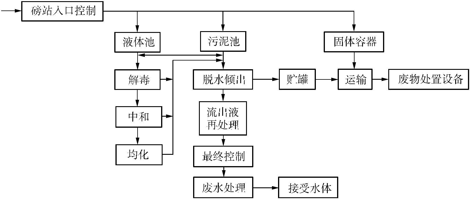 3.1.3 危险废物的收集与转运过程